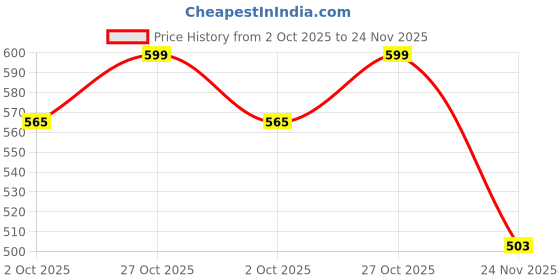 amazon.in VERMSBIKERS Pulsar Rs200 Demon/Angle Eyes ring light White 60mm 2pcs universal for bike (White) vermsbikers Price History Graph from 2 Oct 2025 to 24 Nov 2025