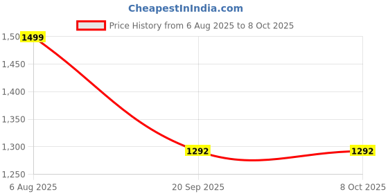 amazon.in VermsBikers SharkFin Rear Fender for R15 V3/R15 V4 (Black) Price History Graph from 6 Aug 2025 to 7 Oct 2025