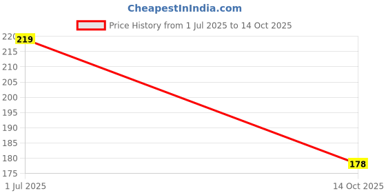 amazon.in Vernam Paan Toothpaste | Sensitivity Relief, Cavity Protection & Bad Breath Control | Bio-HAp Toothpaste for Stronger Teeth & Gums | 100g (Pack of 1) Price History Graph from 1 Jul 2025 to 14 Oct 2025