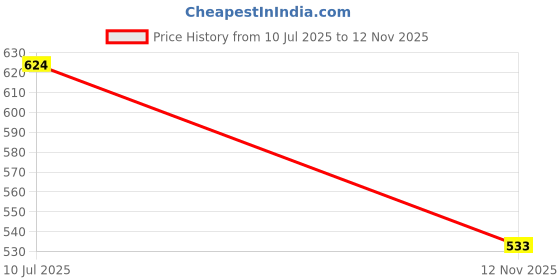 amazon.in Vernam Paan Toothpaste | Sensitivity Relief, Cavity Protection & Bad Breath Control | Bio-HAp Toothpaste for Stronger Teeth & Gums | 100g (Pack of 2) Price History Graph from 10 Jul 2025 to 12 Nov 2025