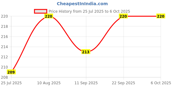 amazon.in Vernier Caliper with Fine Wheel – Measurement Tool for Inside, Outside, and Depth with Cast Iron Construction, Dual Graduation, Laser Engraved Scales Price History Graph from 25 Jul 2025 to 5 Oct 2025