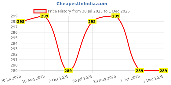 amazon.in VernoCraft Clear Makeup Square WashBag – Large Capacity Transparent PVC Cosmetic Pouch with Zipper for Travel, Spa, Gym, and Beach – Waterproof Toiletry Organizer (Pack of 1) Price History Graph from 30 Jul 2025 to 30 Nov 2025