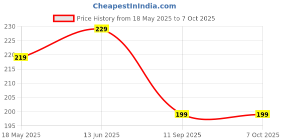 amazon.in VernoCraft Washing Machine Cleaning Brush | Multifunctional Bendable Long Thin Flexible Cleaner Duster | Fast Lint & Dust Removal for Blades, Outlet Hose & Back Machine Cleaning (Pack of 1) Price History Graph from 18 May 2025 to 6 Oct 2025