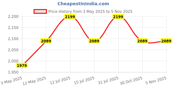 amazon.in Vero Forza Arctic Pro V3 Mobile Cooler for Gaming, Phone Cooler, for Bgmi, Pubg, Cod, Freefire & Fortnite(iPhone/Android) Price History Graph from 3 May 2025 to 5 Nov 2025