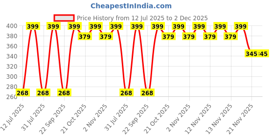 amazon.in Vero Forza Glide PRO (6 Piece) Thumb & Finger Sleeve for Mobile Game, Pubg,Cod,Freefire & Fortnite -Pack of 3 Pair- Black Price History Graph from 12 Jul 2025 to 1 Dec 2025