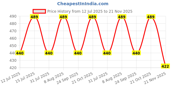 amazon.in Vero Forza Glide V2 (6 Pieces) | Mobile Gaming Sleeve | VFiber 2.0 Technology Price History Graph from 12 Jul 2025 to 21 Nov 2025
