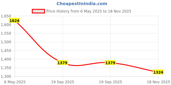 amazon.in vero moda Blended Women's Pullover Sweater vero moda Price History Graph from 6 May 2025 to 18 Nov 2025