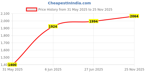 amazon.in vero moda Blended Women's Pullover Sweater vero moda Price History Graph from 31 May 2025 to 25 Nov 2025