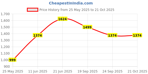 amazon.in vero moda Blended Women's Pullover Sweater vero moda Price History Graph from 25 May 2025 to 21 Oct 2025