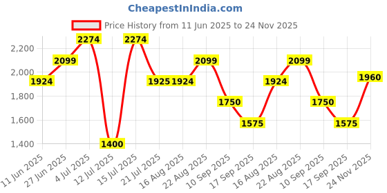 amazon.in vero moda Blended Women's Pullover Sweater vero moda Price History Graph from 11 Jun 2025 to 24 Nov 2025