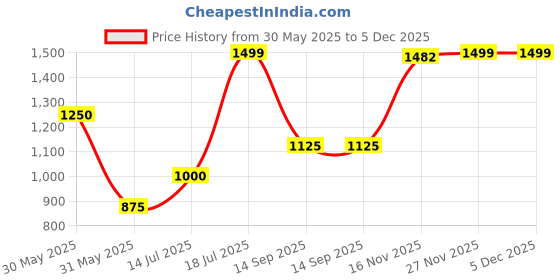 amazon.in vero moda Blended Women's Pullover Sweater vero moda Price History Graph from 30 May 2025 to 5 Dec 2025