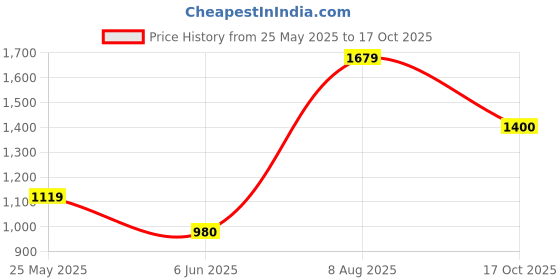 amazon.in vero moda Blended Women's Pullover Sweater vero moda Price History Graph from 25 May 2025 to 17 Oct 2025
