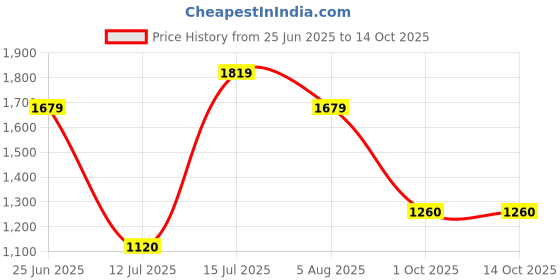 amazon.in vero moda Blended Women's Pullover Sweater vero moda Price History Graph from 25 Jun 2025 to 14 Oct 2025