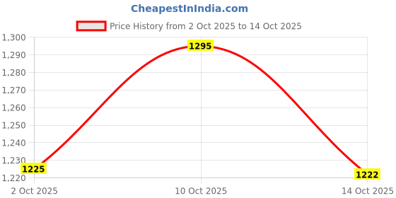 amazon.in vero moda Blended Women's Pullover Sweater vero moda Price History Graph from 2 Oct 2025 to 14 Oct 2025