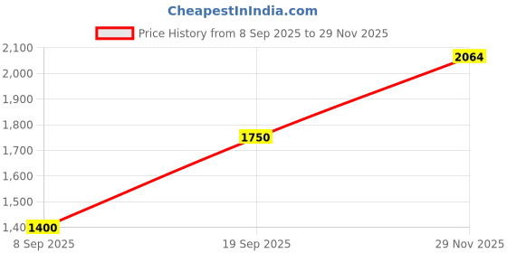 amazon.in vero moda Blended Women's Pullover Sweater vero moda Price History Graph from 8 Sep 2025 to 29 Nov 2025