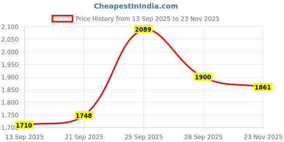 amazon.in vero moda Blended Women's Pullover Sweater vero moda Price History Graph from 13 Sep 2025 to 23 Nov 2025