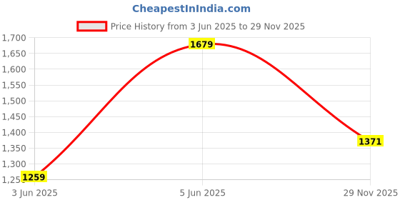 amazon.in vero moda Bootcut Jeans (10273124_Black_29) vero moda Price History Graph from 3 Jun 2025 to 29 Nov 2025