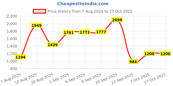 amazon.in vero moda Check Skirt or Shorts vero moda Price History Graph from 7 Aug 2025 to 15 Oct 2025