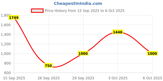 amazon.in vero moda Color Block Straight Midi Skirt vero moda Price History Graph from 15 Sep 2025 to 6 Oct 2025