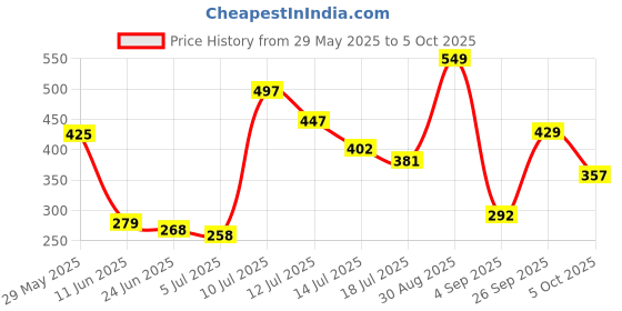 amazon.in vero moda Cotton Lycra Women's Bikini Pack of 3 vero moda Price History Graph from 29 May 2025 to 4 Oct 2025