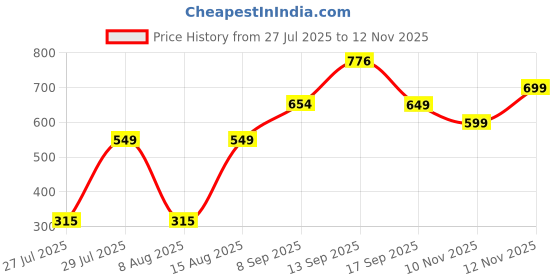 amazon.in vero moda Cotton Lycra Women's Bikini Pack of 3 vero moda Price History Graph from 27 Jul 2025 to 10 Nov 2025