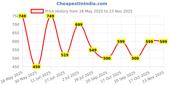 amazon.in vero moda Cotton Lycra Women's Boy Shorts Pack of 3 vero moda Price History Graph from 28 May 2025 to 23 Nov 2025