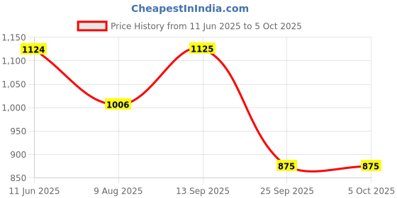 amazon.in vero moda Cuban Collar Opaque Formal Shirt vero moda Price History Graph from 11 Jun 2025 to 4 Oct 2025