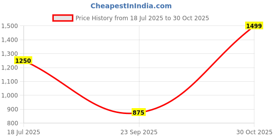 amazon.in vero moda Cuban Collar Opaque Formal Shirt vero moda Price History Graph from 18 Jul 2025 to 30 Oct 2025