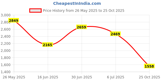 amazon.in vero moda Denim Cotton Regular Fit Men's Jacket vero moda Price History Graph from 26 May 2025 to 25 Oct 2025
