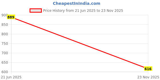 amazon.in vero moda Floral Printed V-Neck Gathered or Pleated Top vero moda Price History Graph from 21 Jun 2025 to 23 Nov 2025