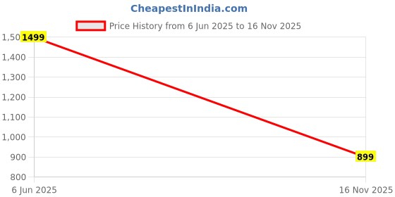 amazon.in vero moda Intimates Women Black Solid Nylon Shapewear vero moda Price History Graph from 6 Jun 2025 to 16 Nov 2025