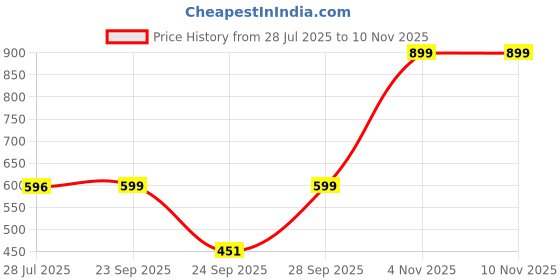 amazon.in vero moda Intimates Women Black Solid Nylon Shapewear vero moda Price History Graph from 28 Jul 2025 to 9 Nov 2025