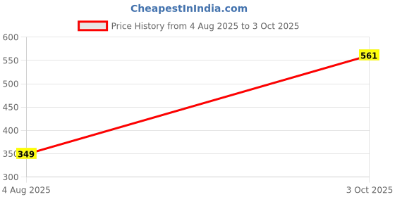 amazon.in vero moda Keyhole Neck Top vero moda Price History Graph from 4 Aug 2025 to 3 Oct 2025