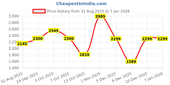 amazon.in vero moda Lightweight Puffer Jacket vero moda Price History Graph from 31 Aug 2025 to 4 Jan 2026