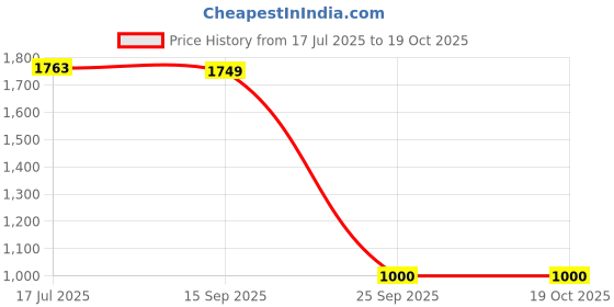 amazon.in vero moda Opaque Printed Casual Shirt vero moda Price History Graph from 17 Jul 2025 to 18 Oct 2025