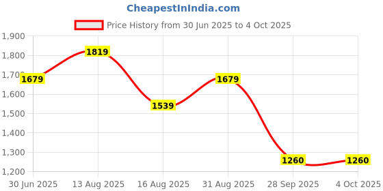 amazon.in vero moda Open Knit Self Design Pullover Sweater vero moda Price History Graph from 30 Jun 2025 to 4 Oct 2025