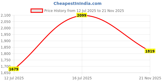 amazon.in vero moda Polyester Western Skirt vero moda Price History Graph from 12 Jul 2025 to 21 Nov 2025