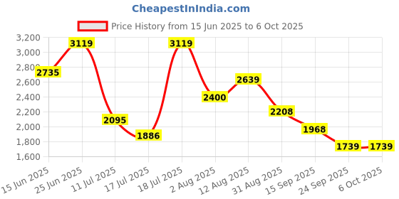 amazon.in vero moda Polyester Women's Long A-Line Coat vero moda Price History Graph from 15 Jun 2025 to 4 Oct 2025