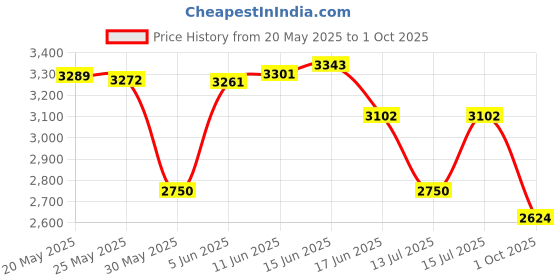 amazon.in vero moda Polyester Women's Standard Length A-Line Coat vero moda Price History Graph from 20 May 2025 to 1 Oct 2025