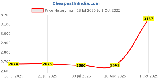 amazon.in vero moda Polyester Women's Standard Length A-Line Coat vero moda Price History Graph from 18 Jul 2025 to 1 Oct 2025
