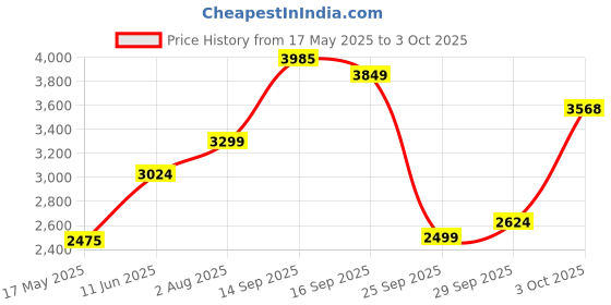 amazon.in vero moda Polyester Women's Standard Length Jacket vero moda Price History Graph from 17 May 2025 to 3 Oct 2025