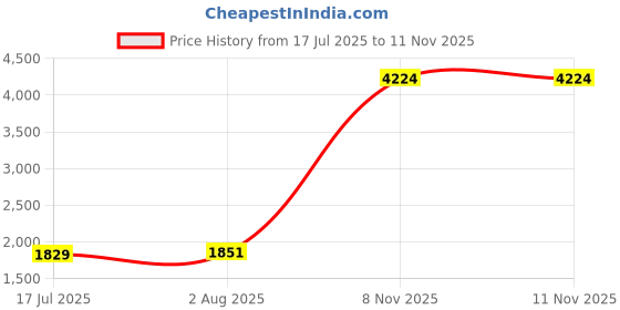 amazon.in vero moda Polyester Women's Standard Length Jacket vero moda Price History Graph from 17 Jul 2025 to 11 Nov 2025
