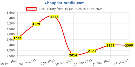 amazon.in vero moda Polyester Women's Standard Length Jacket vero moda Price History Graph from 19 Jun 2025 to 4 Oct 2025