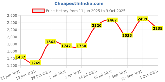 amazon.in vero moda Polyester Women's Standard Length Jacket vero moda Price History Graph from 11 Jun 2025 to 3 Oct 2025