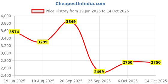 amazon.in vero moda Polyester Women's Standard Length Jacket vero moda Price History Graph from 19 Jun 2025 to 14 Oct 2025