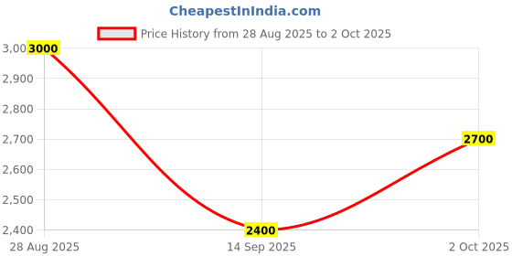 amazon.in vero moda Polyester Women's Standard Length Jacket vero moda Price History Graph from 28 Aug 2025 to 2 Oct 2025
