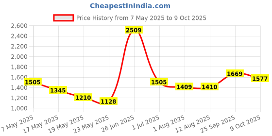 amazon.in vero moda Polyester Women's Standard Length Solid A-Line Coat vero moda Price History Graph from 7 May 2025 to 9 Oct 2025