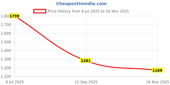 amazon.in vero moda Polyurethane Women's Belt vero moda Price History Graph from 9 Jul 2025 to 16 Nov 2025