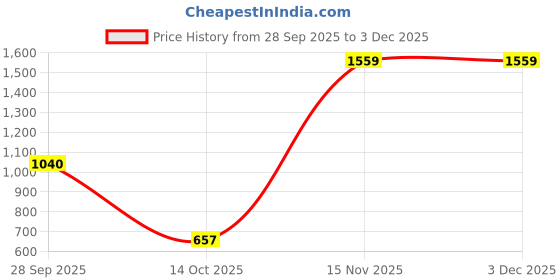 amazon.in vero moda Regular Fit Top (258288801_Black_XL) vero moda Price History Graph from 28 Sep 2025 to 2 Dec 2025