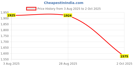 amazon.in vero moda Shawl Collar Long Sleeves Open Front Formal Blazer vero moda Price History Graph from 3 Aug 2025 to 2 Oct 2025